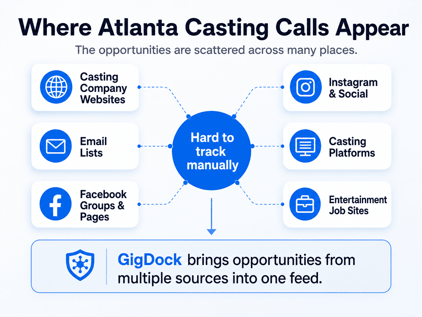 Where Atlanta casting calls appear — casting company websites, email lists, Facebook groups and pages, Instagram and social, casting platforms, and entertainment job sites are hard to track manually; ExtraJobs brings opportunities from multiple sources into one feed.