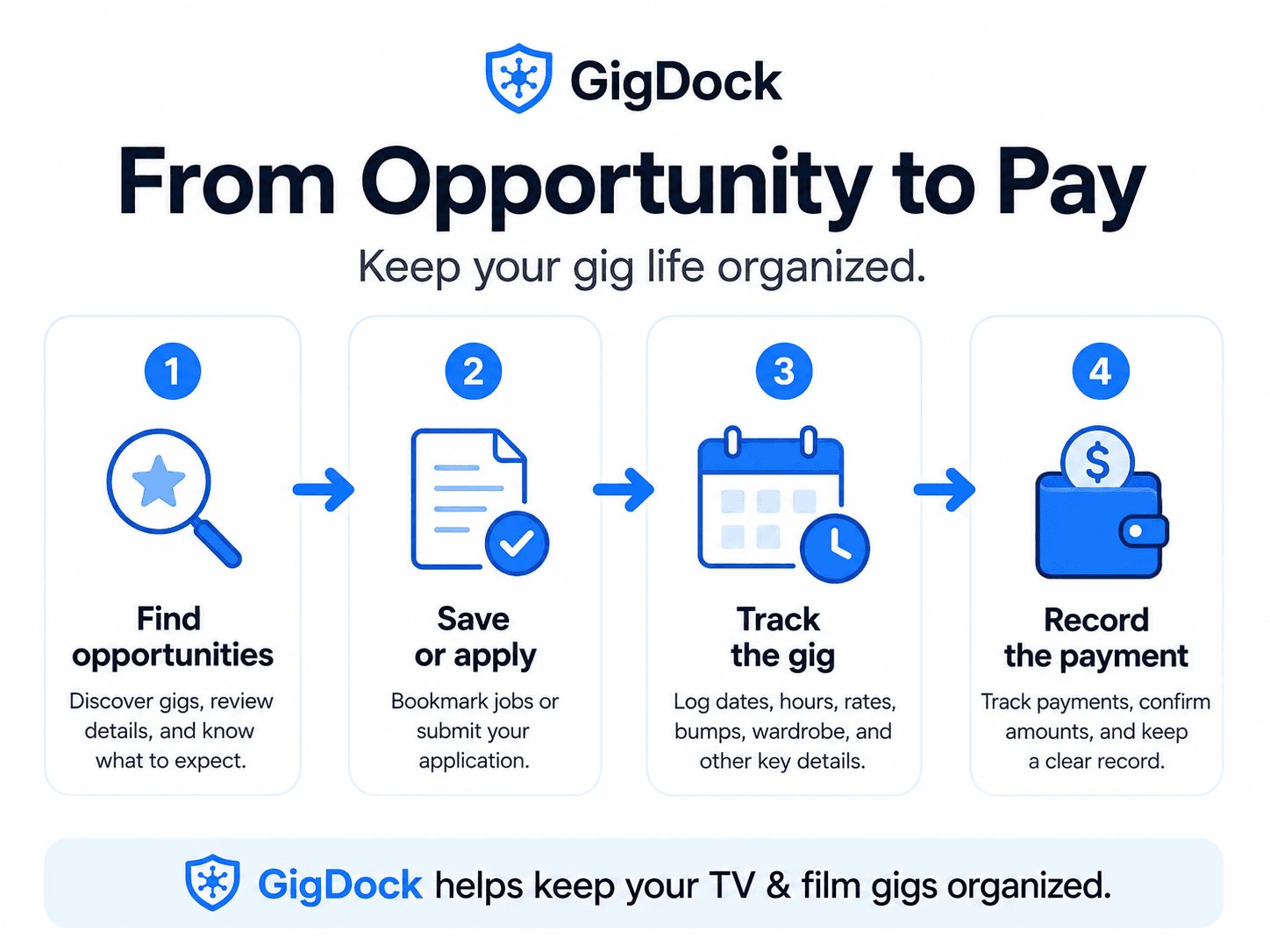 From opportunity to pay with ExtraJobs: find opportunities, save or apply, track the gig (dates, hours, rates, bumps), and record the payment — keeping your gig life organized.